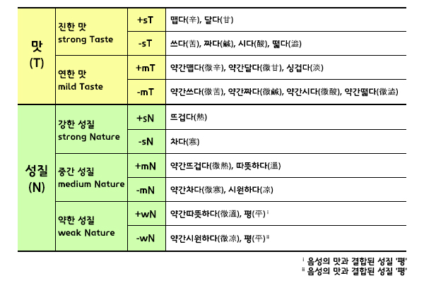 약상의 수치화2 표 1.jpg