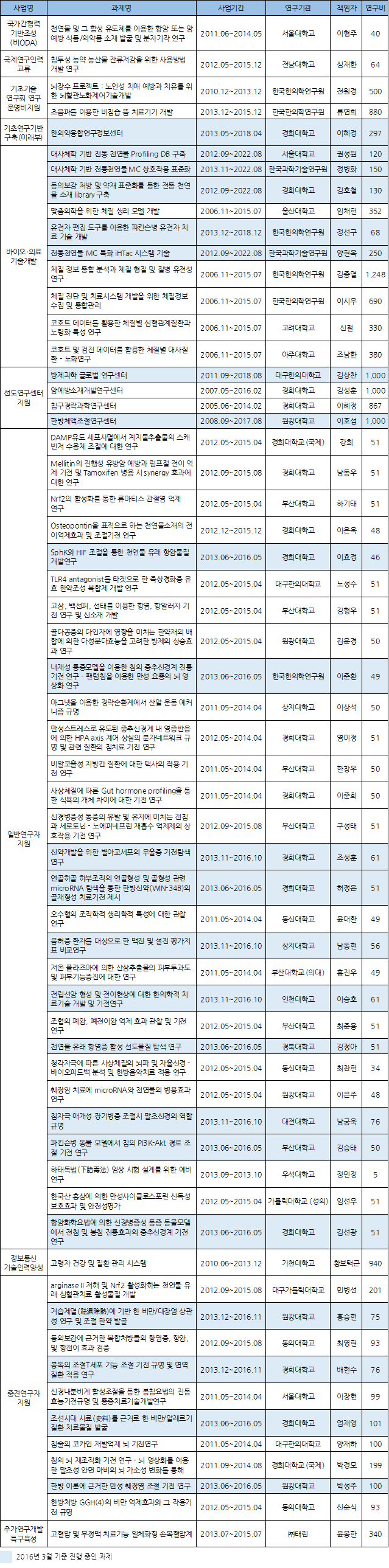 2013 미래부 한의약 관련 과제 6 160225.png