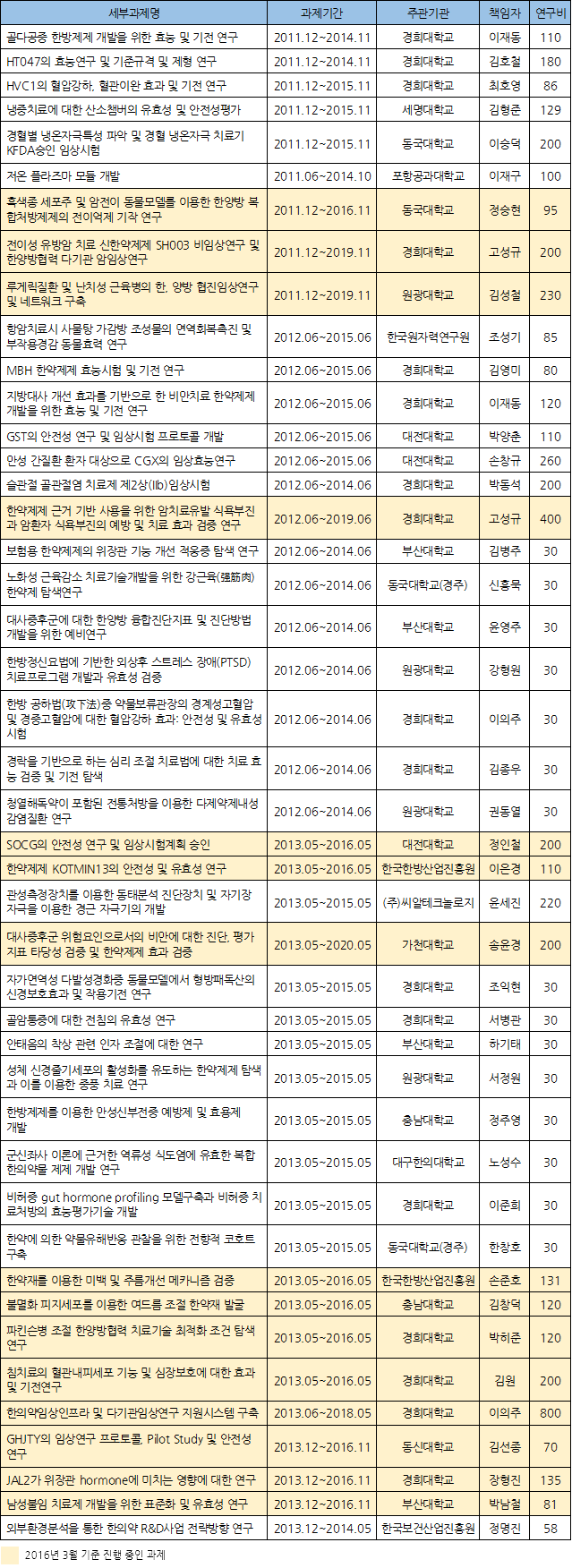 2013 복지부 한의약 관련 과제 160322.png