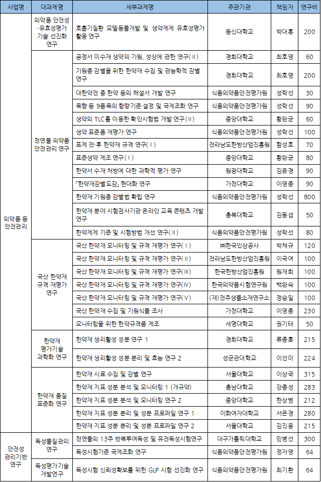 2013 식약처 한의약 관련 과제 160322.png