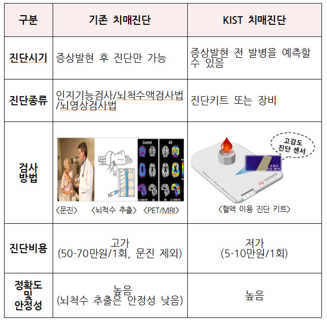 [그림1] 동향 치매 조기진단기술.jpg