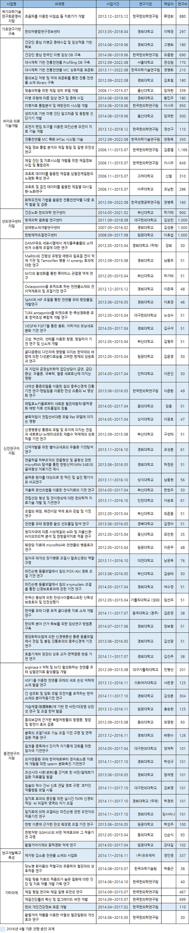 동향분석 2014 미래부 과제 표 4 160503.png