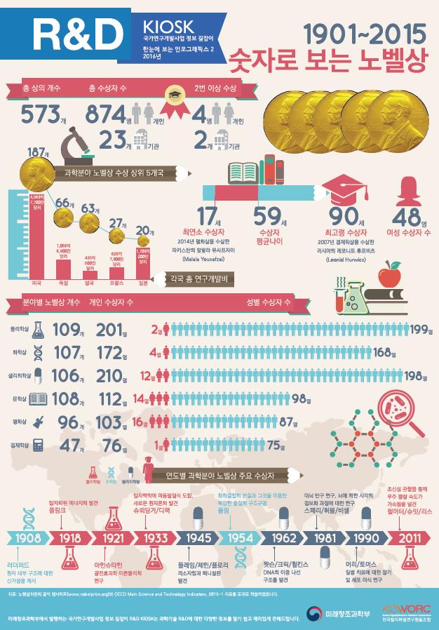 1901-2015 숫자로 보는 노벨상.JPG