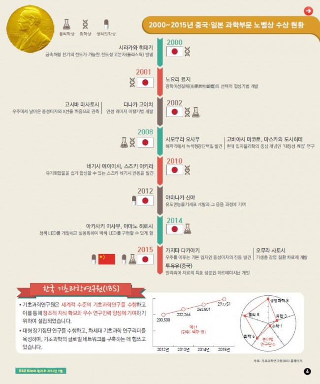 한중일 중심으로 살펴보는 노벨상 이야기 4p.JPG