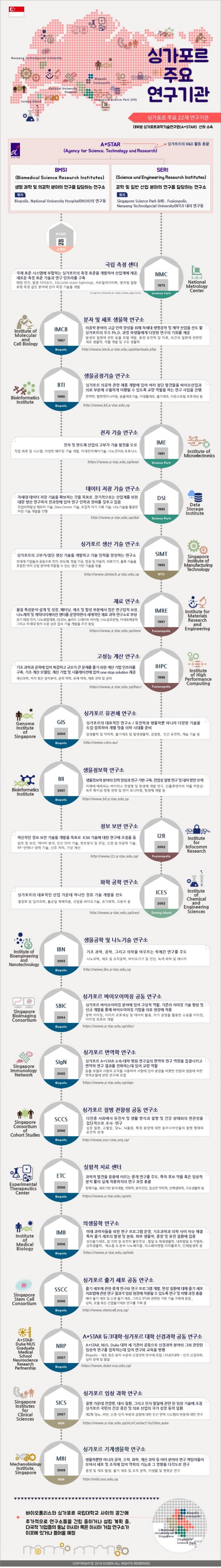싱가포르 주요 연구기관 161212.JPG