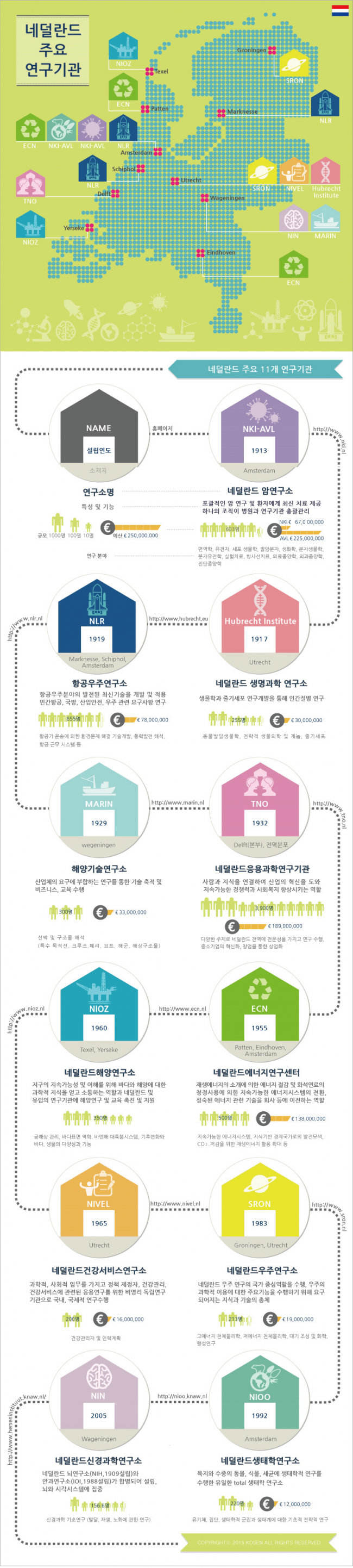 네덜란드 주요 연구기관 161212.PNG