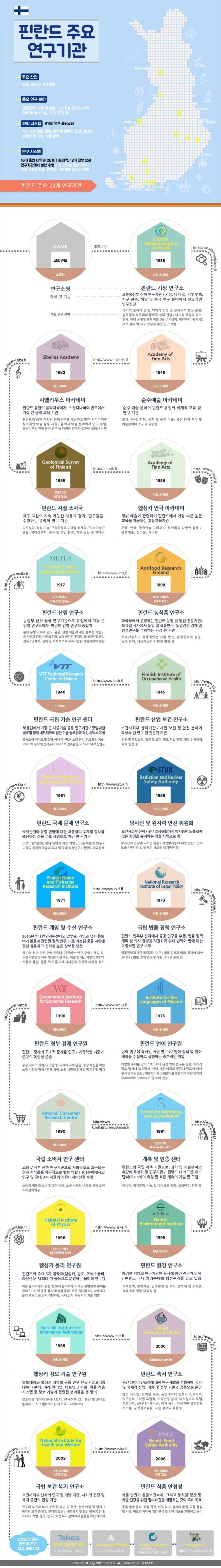핀란드 주요 연구기관 161212.JPG