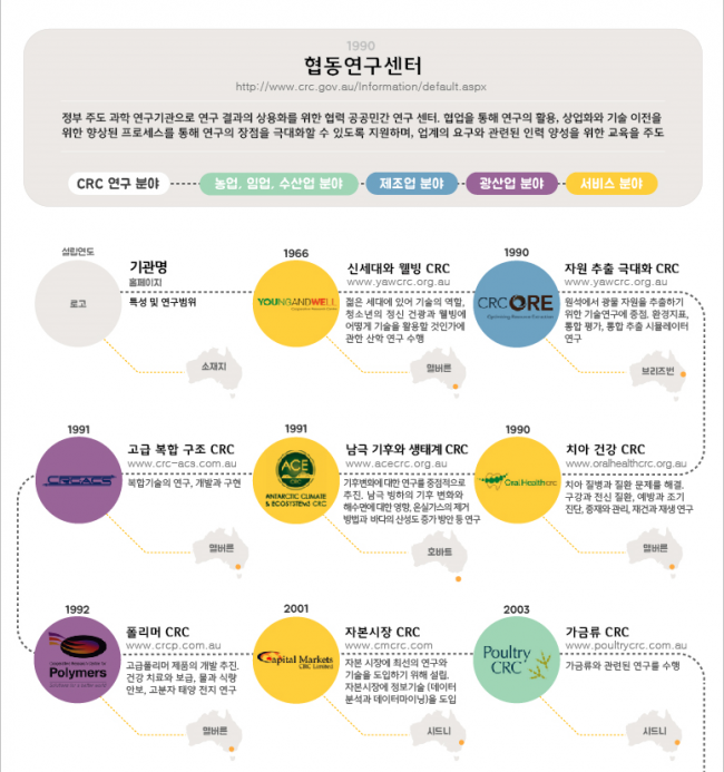 호주 주요 연구기관1 161212.PNG