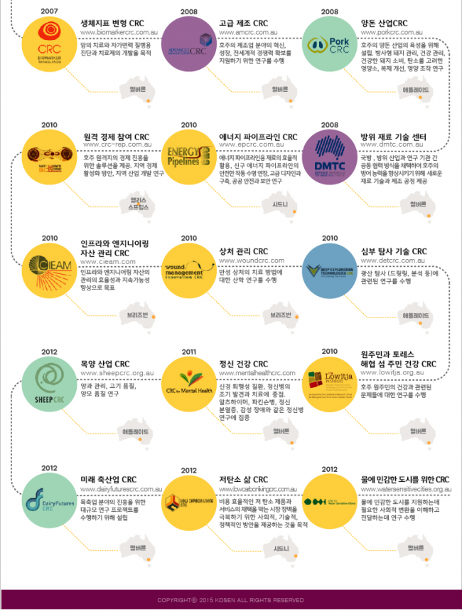 호주 주요 연구기관3 161212.PNG