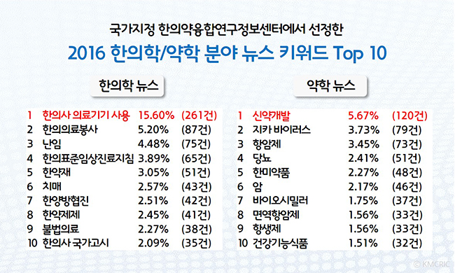 2016 뉴스 키워드 Top 10 2016 뉴스 키워드 Top 10.jpg