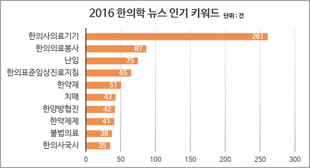 2016 한의학 뉴스키워드 170109 2016 한의학 뉴스키워드 170109.jpg