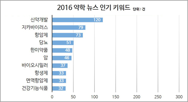 2016 약학 뉴스키워드 170109 2016 약학 뉴스키워드 170109.jpg