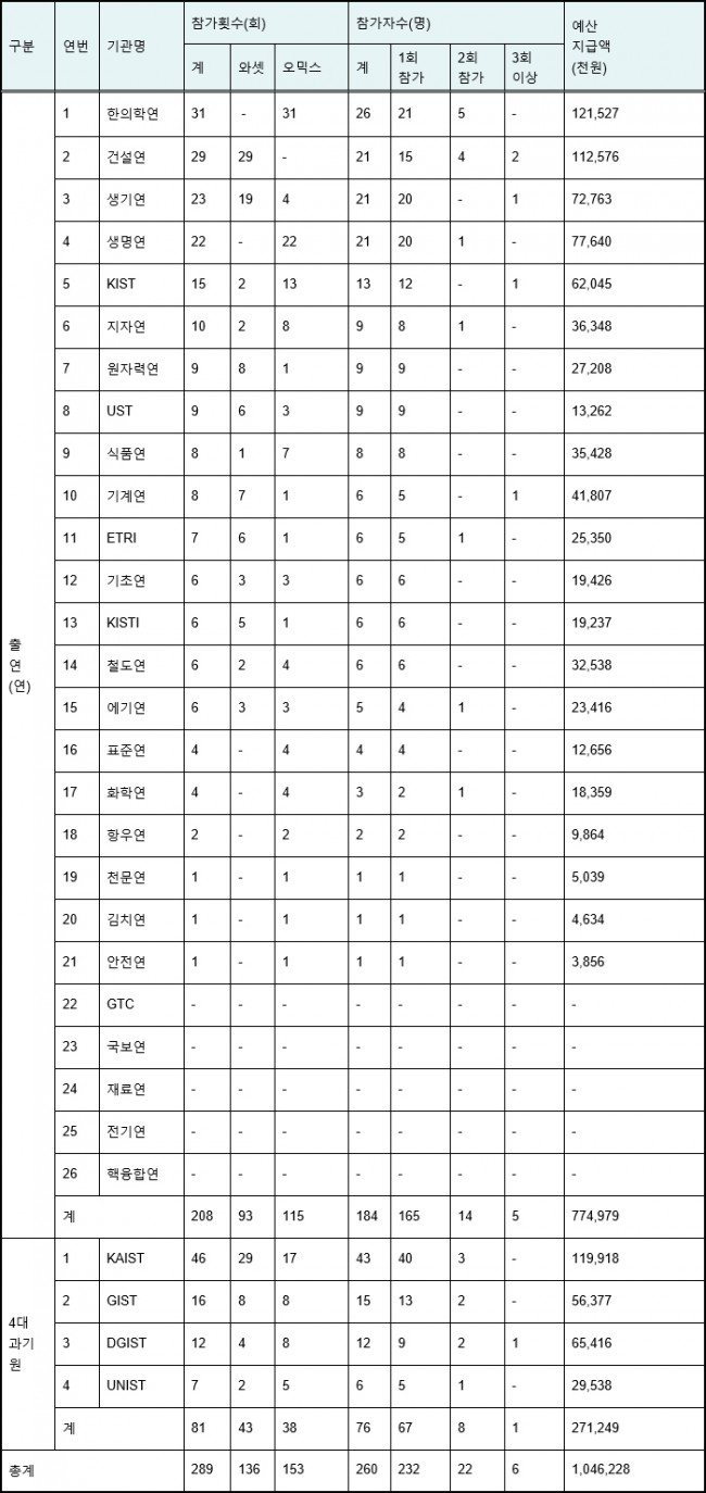 출연연 및 4대 과기원 대상 기관별 지원 현황.jpg