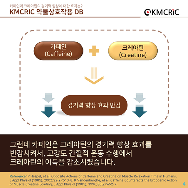 0014 cardnews-약물상호작용 카페인과 크레아틴의 경기력 향상에 대한 효과는-한글_페이지_04.jpg