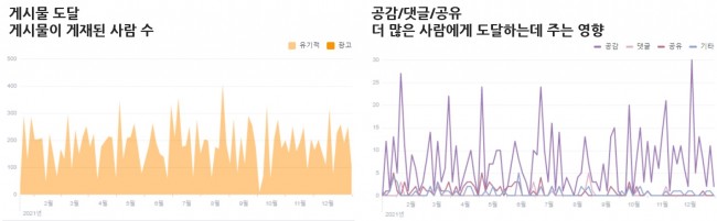 게시물도달+공감댓글공유 20210101~20211231.png.jpg