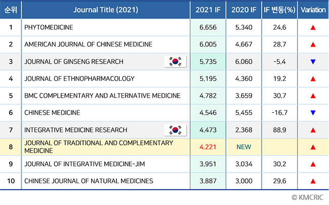[표1]2021 IF Top 10 저널 목록.jpg