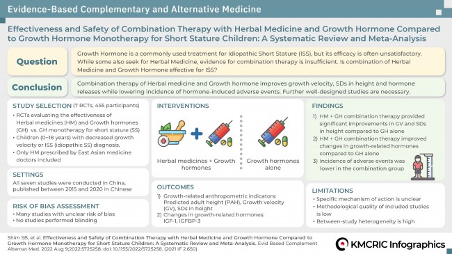 0006 KMCRIC Infographics 저신장 소아에게 한약과 성장 호르몬 치료를 병행했을 때, 성장 호르몬 단독 치료에 비해 효과적인가_영어.jpg